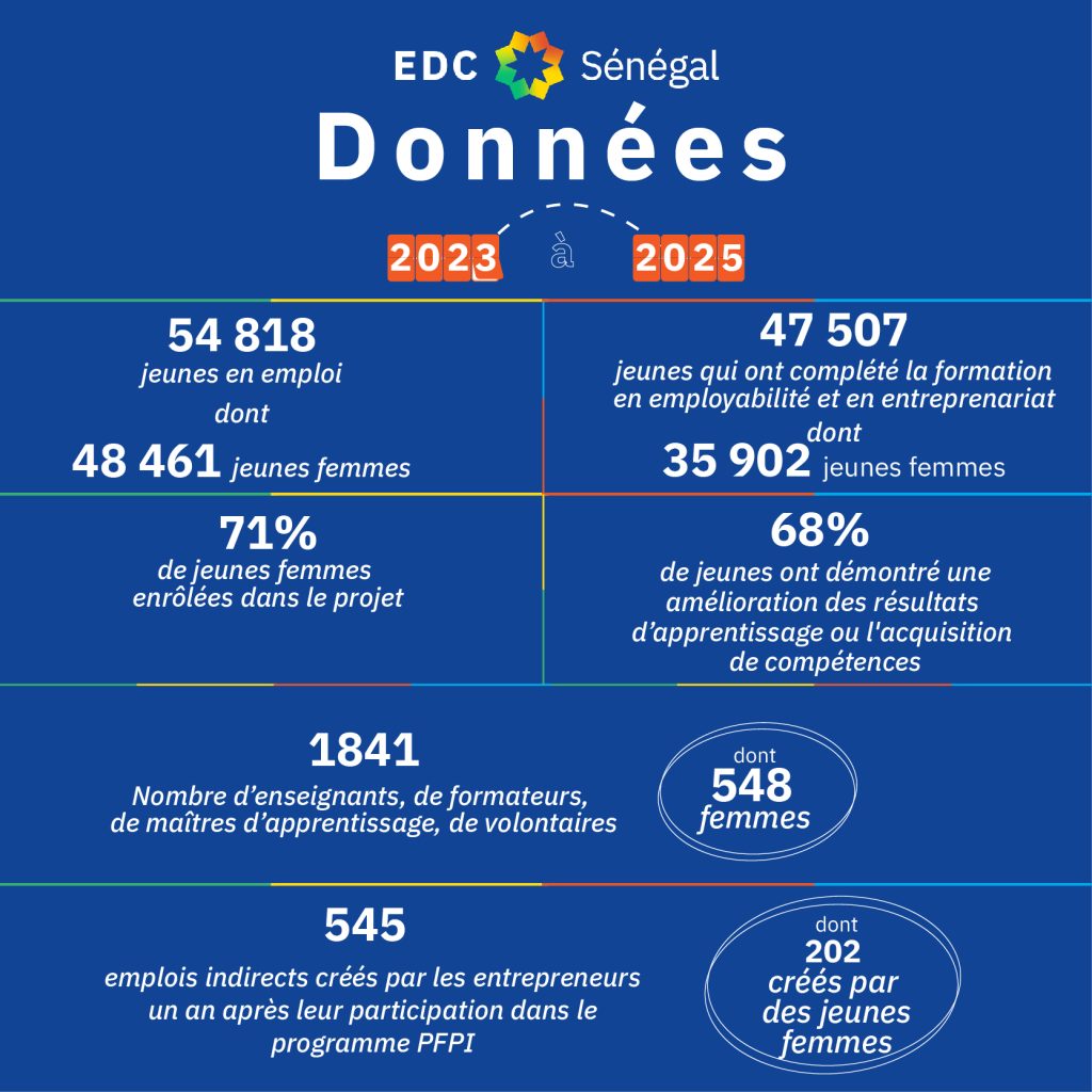 Données datant de 2023 à 2025